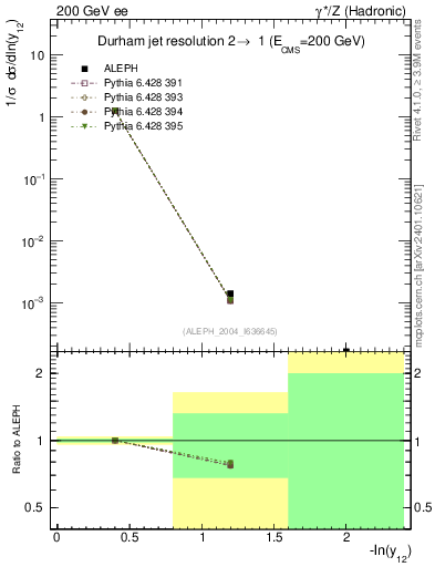 Plot of Y2 in 200 GeV ee collisions