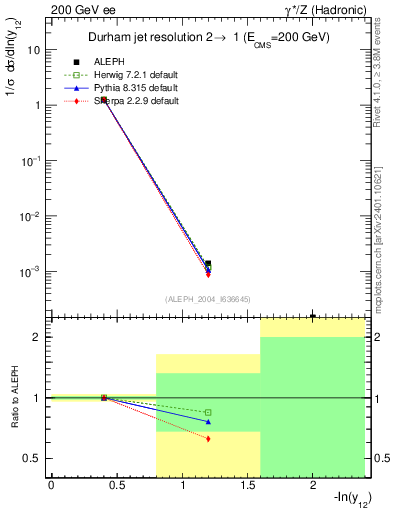 Plot of Y2 in 200 GeV ee collisions