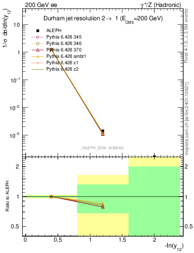 Plot of Y2 in 200 GeV ee collisions