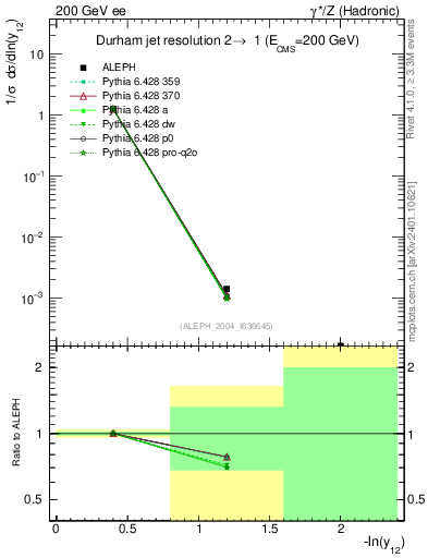 Plot of Y2 in 200 GeV ee collisions