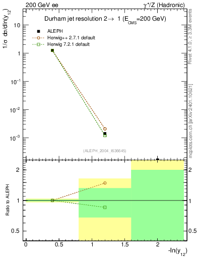 Plot of Y2 in 200 GeV ee collisions