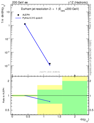 Plot of Y2 in 200 GeV ee collisions