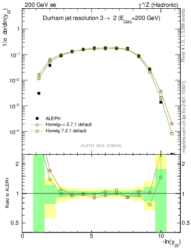 Plot of Y3 in 200 GeV ee collisions