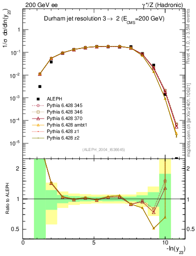 Plot of Y3 in 200 GeV ee collisions