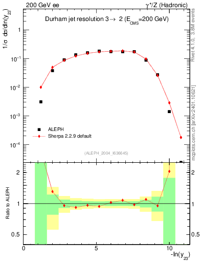 Plot of Y3 in 200 GeV ee collisions