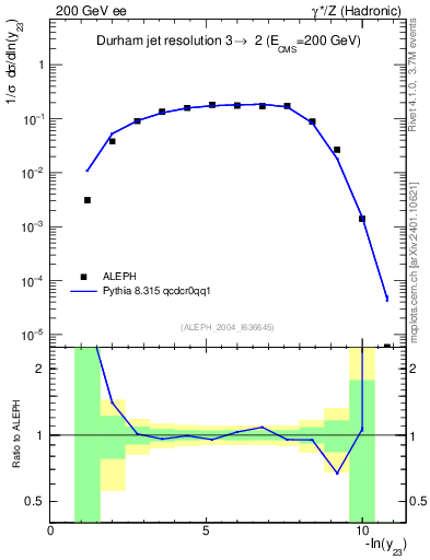 Plot of Y3 in 200 GeV ee collisions
