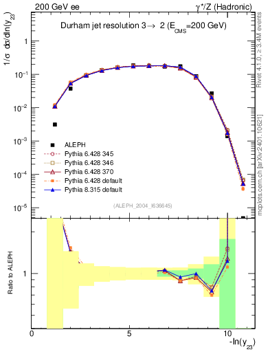 Plot of Y3 in 200 GeV ee collisions