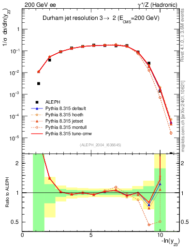 Plot of Y3 in 200 GeV ee collisions
