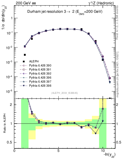 Plot of Y3 in 200 GeV ee collisions