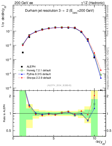 Plot of Y3 in 200 GeV ee collisions