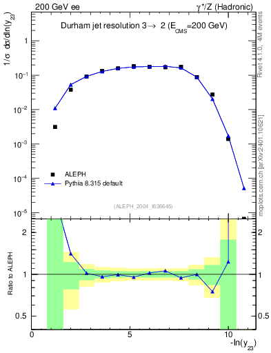 Plot of Y3 in 200 GeV ee collisions