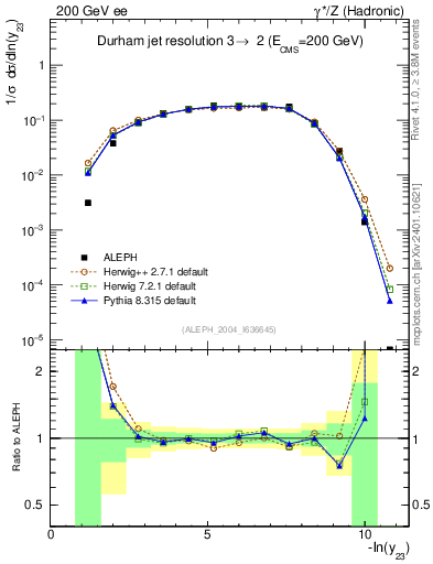 Plot of Y3 in 200 GeV ee collisions
