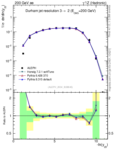 Plot of Y3 in 200 GeV ee collisions