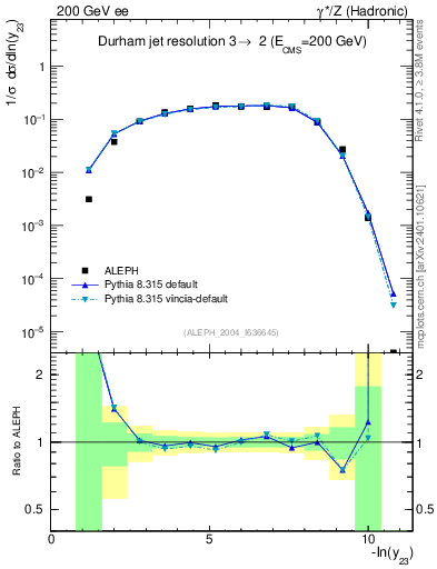 Plot of Y3 in 200 GeV ee collisions