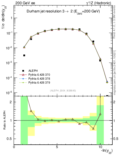 Plot of Y3 in 200 GeV ee collisions