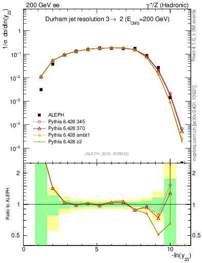 Plot of Y3 in 200 GeV ee collisions