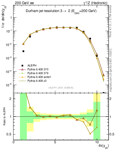 Plot of Y3 in 200 GeV ee collisions