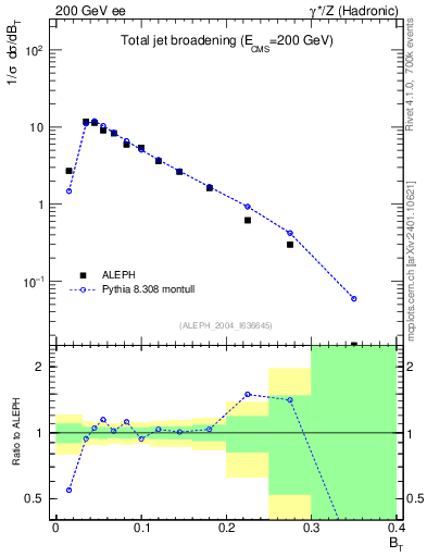 Plot of broadj in 200 GeV ee collisions