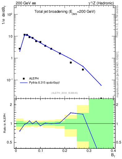 Plot of broadj in 200 GeV ee collisions