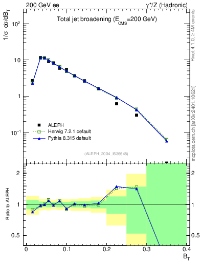 Plot of broadj in 200 GeV ee collisions
