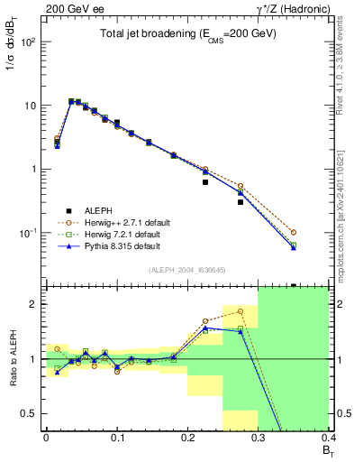 Plot of broadj in 200 GeV ee collisions