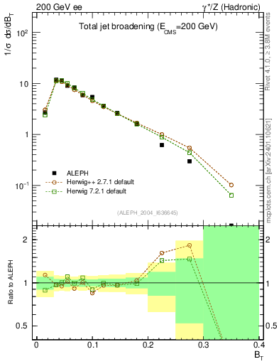 Plot of broadj in 200 GeV ee collisions