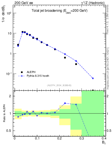 Plot of broadj in 200 GeV ee collisions