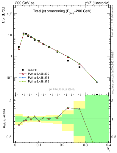 Plot of broadj in 200 GeV ee collisions