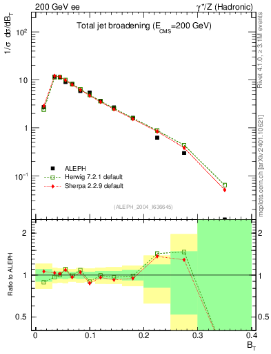 Plot of broadj in 200 GeV ee collisions