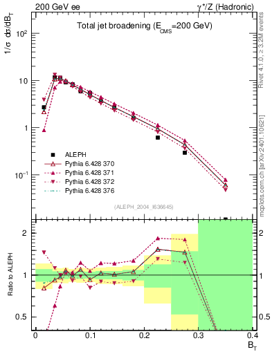Plot of broadj in 200 GeV ee collisions