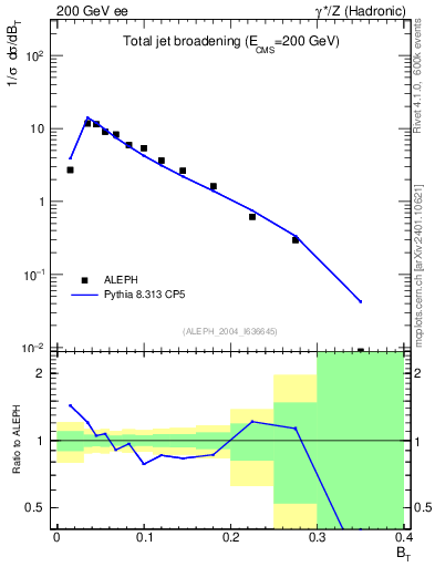 Plot of broadj in 200 GeV ee collisions