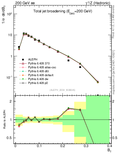 Plot of broadj in 200 GeV ee collisions