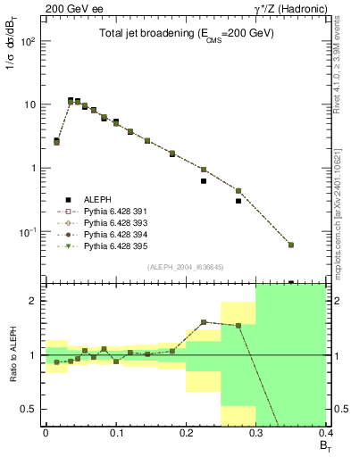 Plot of broadj in 200 GeV ee collisions