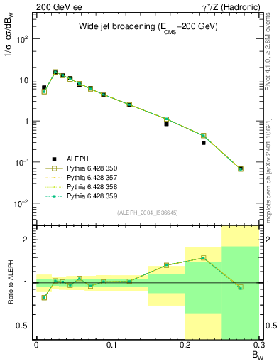 Plot of broadjmax in 200 GeV ee collisions