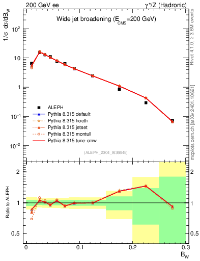 Plot of broadjmax in 200 GeV ee collisions