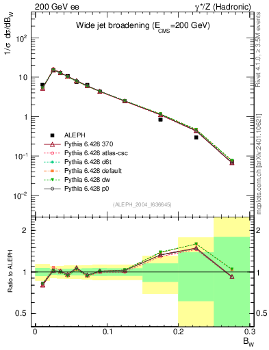 Plot of broadjmax in 200 GeV ee collisions