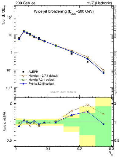 Plot of broadjmax in 200 GeV ee collisions