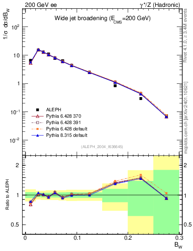 Plot of broadjmax in 200 GeV ee collisions