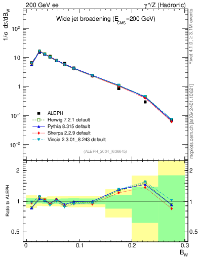 Plot of broadjmax in 200 GeV ee collisions