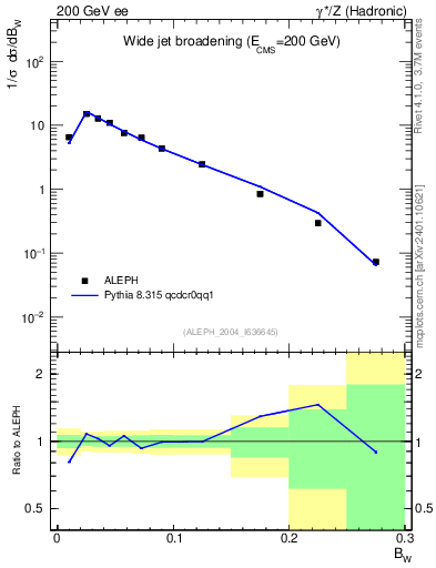 Plot of broadjmax in 200 GeV ee collisions