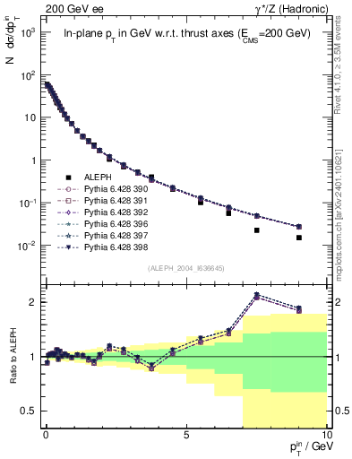 Plot of pTinThr in 200 GeV ee collisions