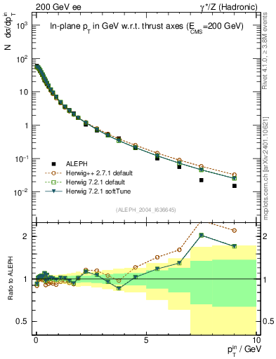 Plot of pTinThr in 200 GeV ee collisions