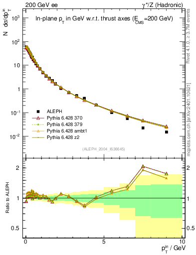 Plot of pTinThr in 200 GeV ee collisions