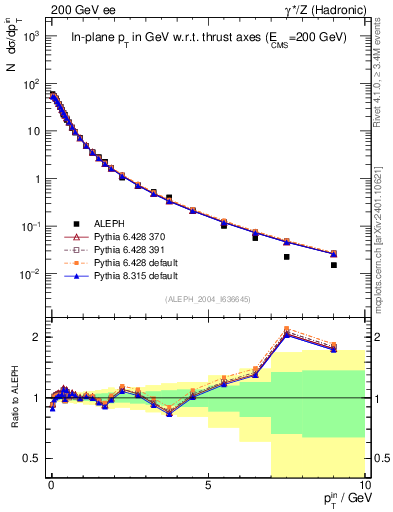 Plot of pTinThr in 200 GeV ee collisions