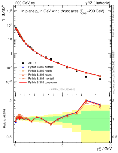 Plot of pTinThr in 200 GeV ee collisions