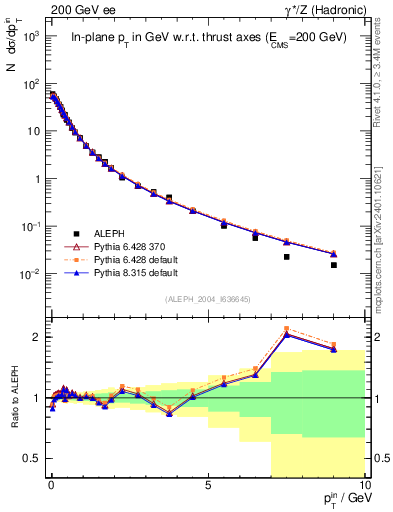 Plot of pTinThr in 200 GeV ee collisions