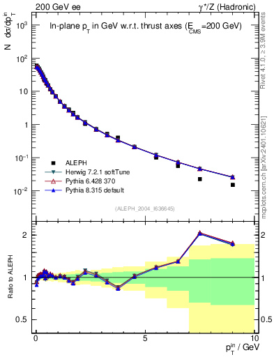 Plot of pTinThr in 200 GeV ee collisions