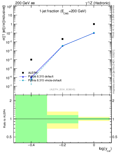Plot of rate-1jet in 200 GeV ee collisions