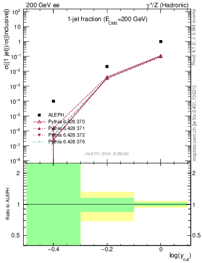 Plot of rate-1jet in 200 GeV ee collisions