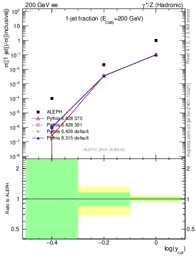 Plot of rate-1jet in 200 GeV ee collisions